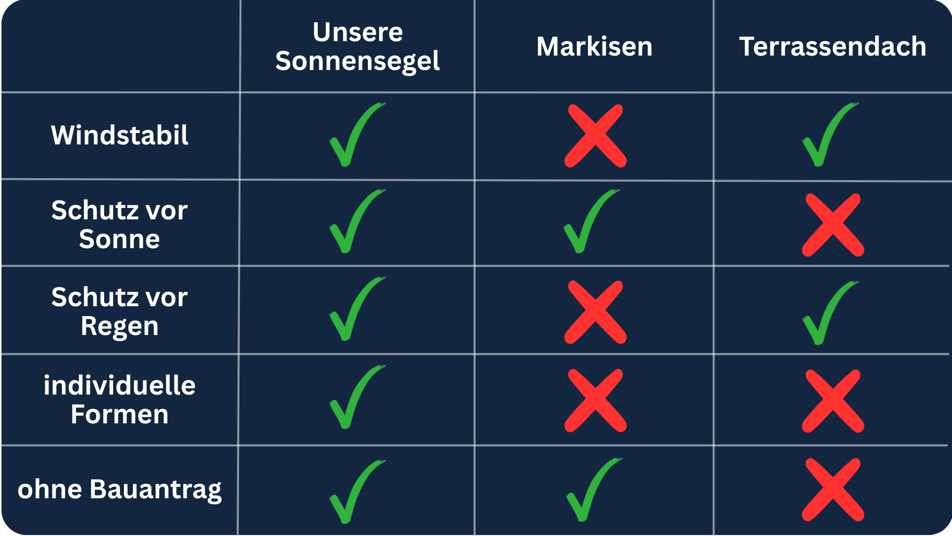 Produktvergleich Produktvergleich Sonnensegel Markise Terassendach
