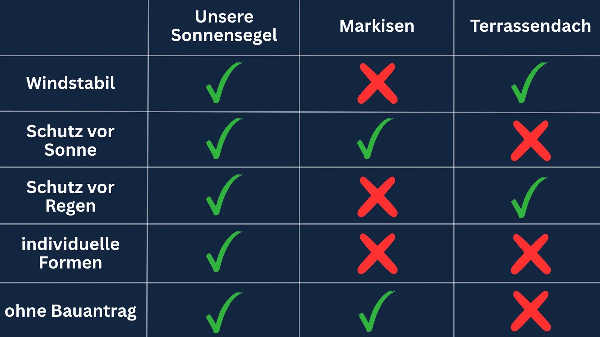 Produktvergleich in Hinsicht auf Windstabilität, Schutz vor Sonne/Regen,